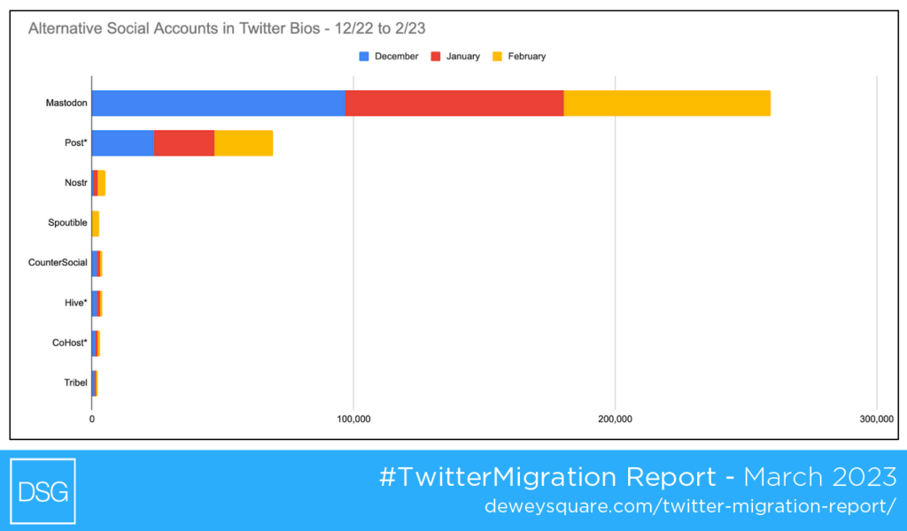 Mastodon was by far the biggest beneficiary of the #TwitterMigration from December 2022 to February 2023.