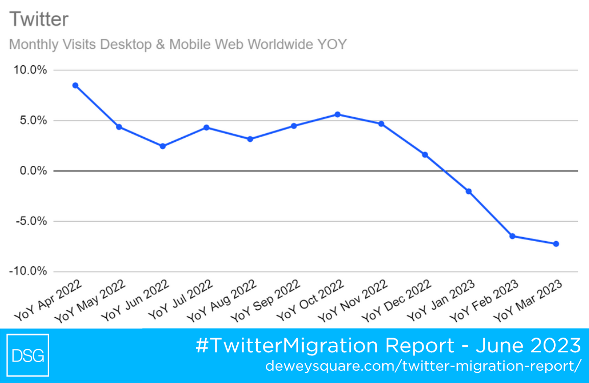 Twitter traffic is in decline compared to last year.