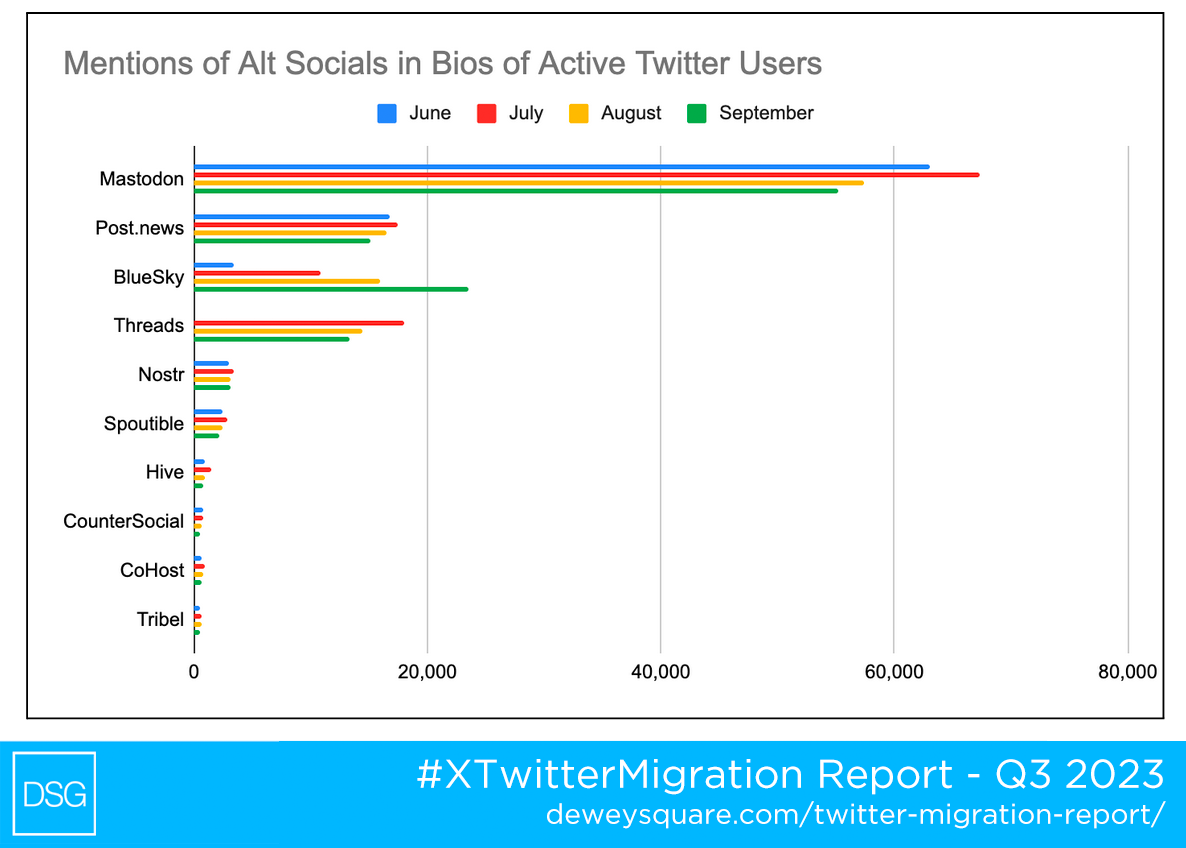 The Q3 2023 report finds Threads emerging for the first time as a serious competitor to X/Twitter, while other open platforms like Mastodon and Bluesky also continue to benefit from X/Twitter’s ongoing struggles.
